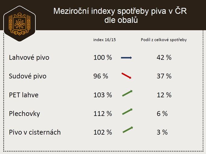 Pivo v roce 2016