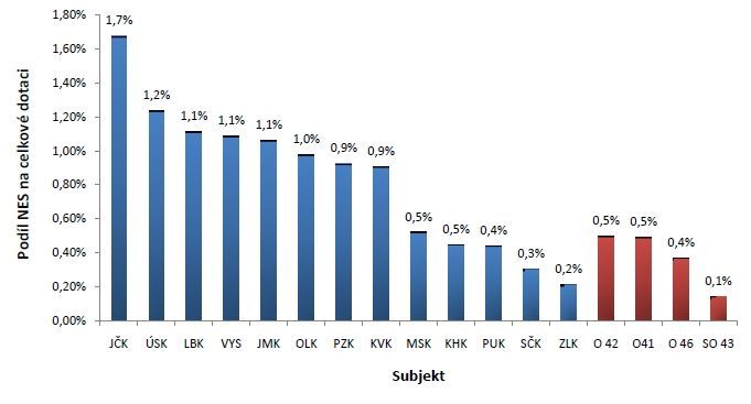 Podíl finančního objemu odhalených podezření na nesrovnalost k 30. 6. 2012 na celkové přidělené dotaci