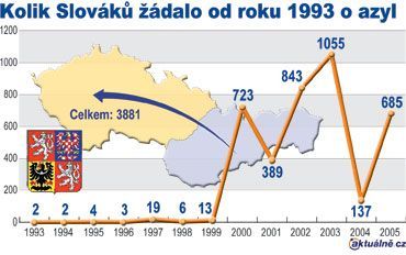 Počty slovenských žádostí o azyl v Česku