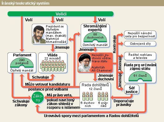 íránský teokratický systém