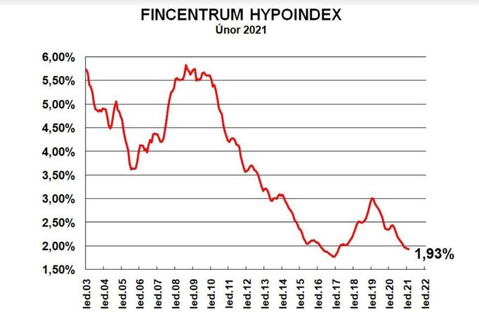 Hypoindex, únor 2021