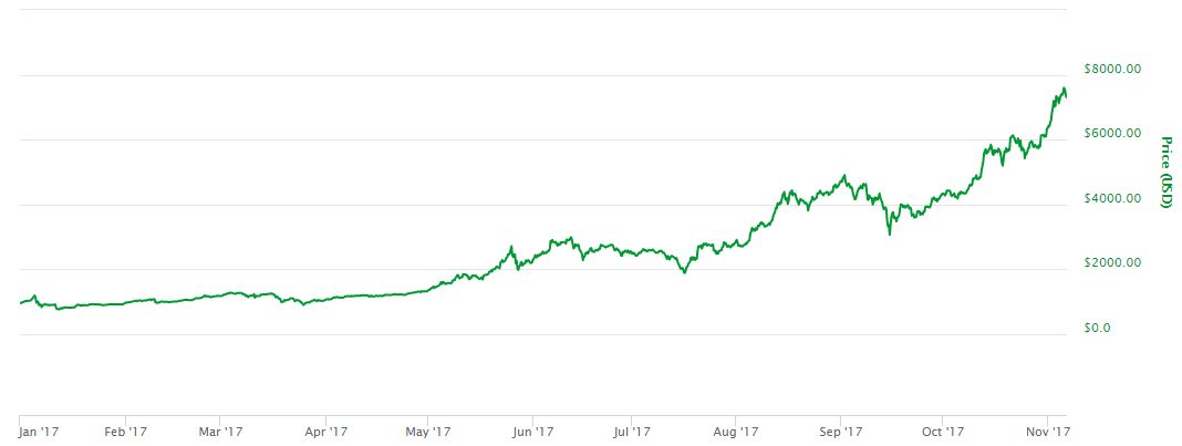 Vývoj ceny bitcoinu 2017