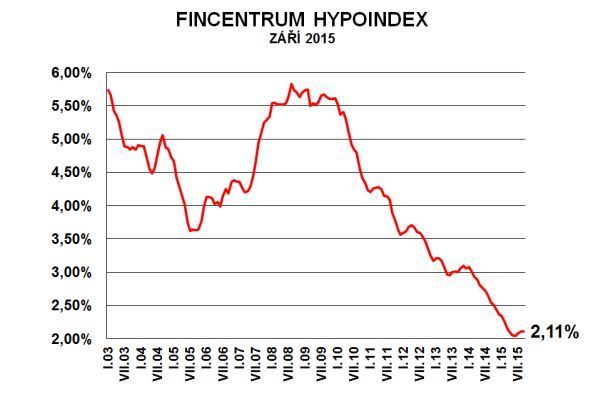 Hypoindex září 2015