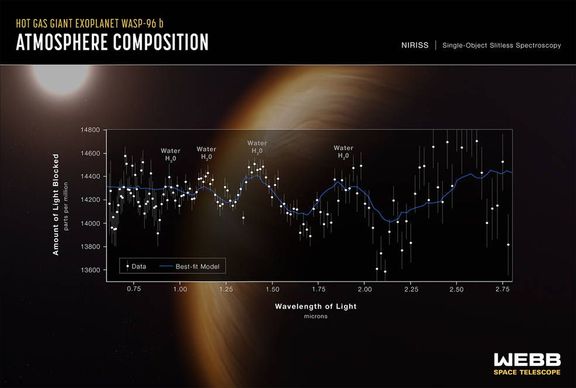 Exoplaneta WASP-96b zachycená Webbovým teleskopem včetně zaznamenaného výskytu vodní páry.