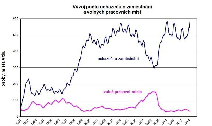 Graf nezaměsntanost leden 2013