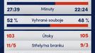 Synot liga, statistiky 3. kola