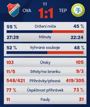 Synot liga, statistiky 3. kola