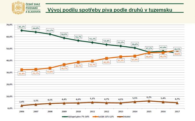 Spotřeba piva podle druhů.