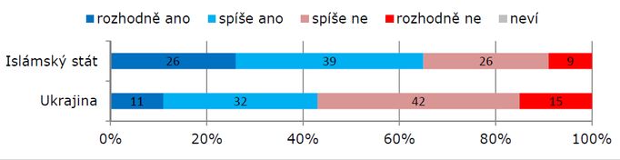 Graf zájmu veřejnosti o IS a Ukrajinu.