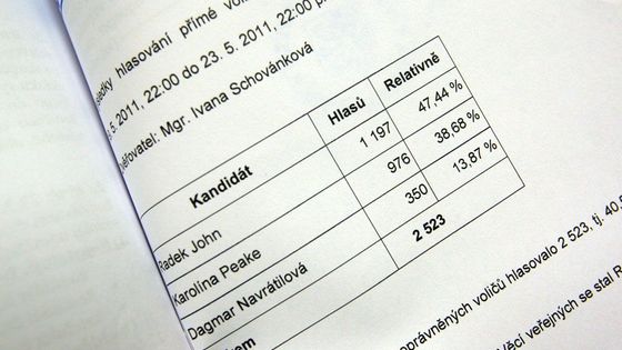 Volili jste předsedu VV? Bylo to těsné. Zkontrolujte si, zda strana nepodváděla