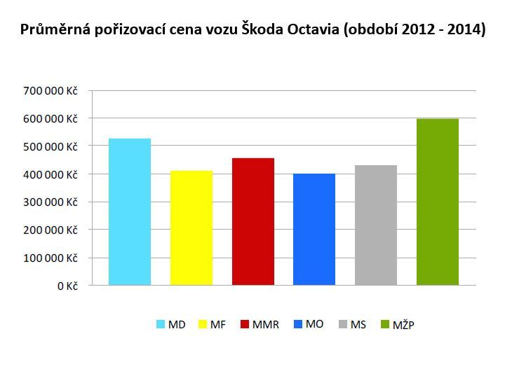 Audit na ministerstvech - grafy