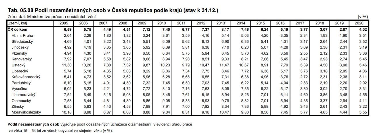 Nezaměstnanost podle krajů v letech 2005 až 2020