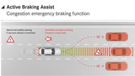 Autonomní brzdění před nejbližším autem už dnes zvládá většina nových aut. Nový Mercedes třídy E ale reaguje i na vozidla přijíždějící ze stran na křižovatkách, chodce nebo konec dopravní kolony. Pokud zjistí, že žádný jízdní pruh není volný, zahájí brzdění s dostatečným předstihem bez předchozích vizuálních nebo akustických varování.
