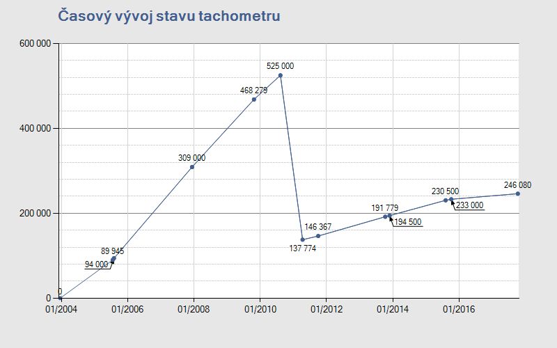 VW Golf stočený, Cebia