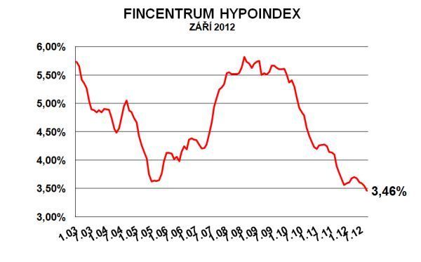 Hypoindex září 2012