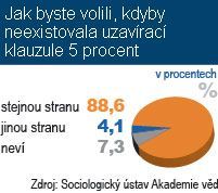 Předčasné volby nic neřeší - graf 3