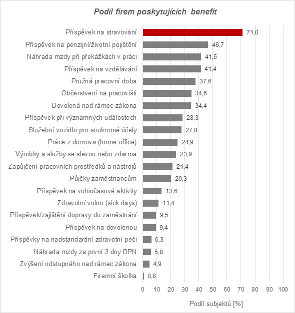 Pozn: Náhrada mzdy při překážkách v práci je benefitem, pokud jde o překážku na straně zaměstnance. DPN je zkratkou pro dočasnou pracovní neschopnost. | Foto: Trexima