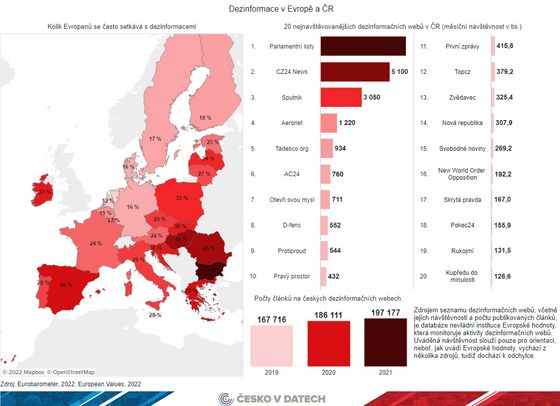Dezinformace v Evropě a v Česku