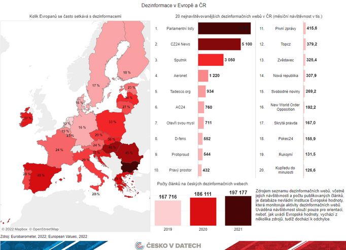 Grafické znázornění množství dezinformací v Evropě a v Česku.