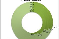 Hypotéky: Bydlení je nejdostupnější v novodobé historii