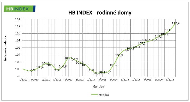 Index Hypoteční banky - rodinné domy. | Foto: Hypoteční banka