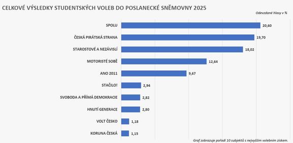 Studentské volby 2025