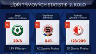 Lídři týmových statistiky? Slavia se pod koučem Beránkem hodně zvedla a má šest bodů ze dvou utkání. K obrození sešívaných jistě přispívá bojovnost, Slavia vyhrála ve 2. kole nejvíce osobních soubojů. V přesnosti přihrávech byla nejúspěšnější Sparta, nejvíckrát vystřelila překvapivě Příbram na hřišti Liberce.