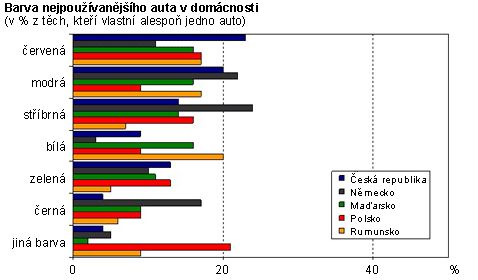 Graf - Barva nejpoužívanějšího auta v domácnosti podle GEMA