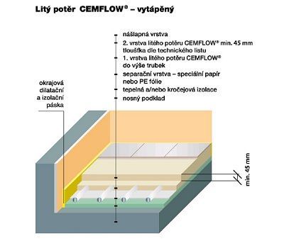 CEMFLOW schéma, skladba