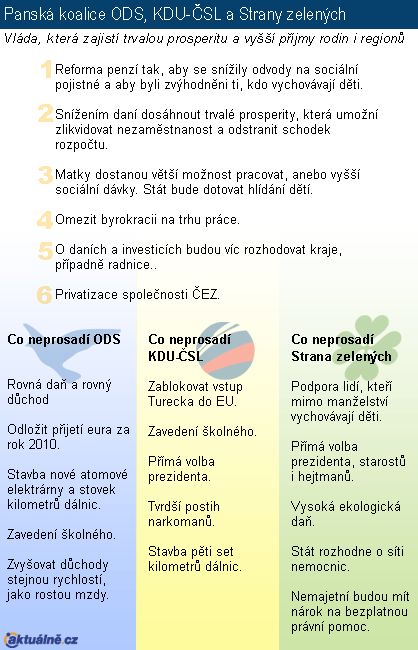 Panská koalice ODS, KDU-ČSL a Strany zelených