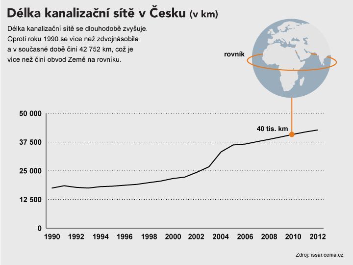 Délka kanalizační sítě v Česku