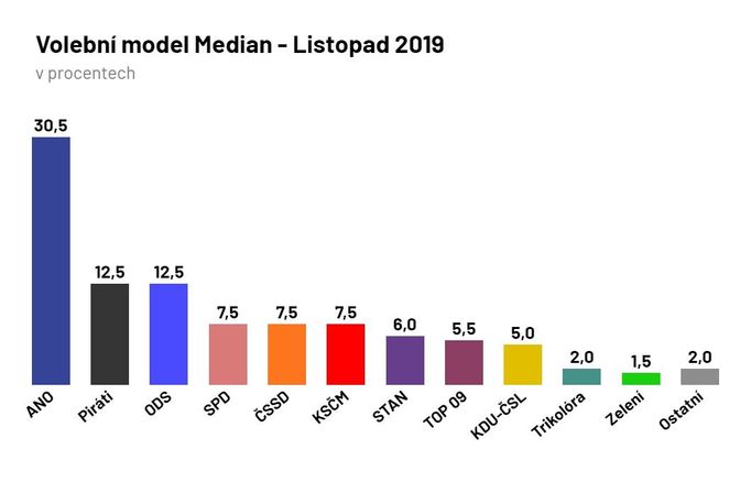 Sněmovní volební model - listopad 2019