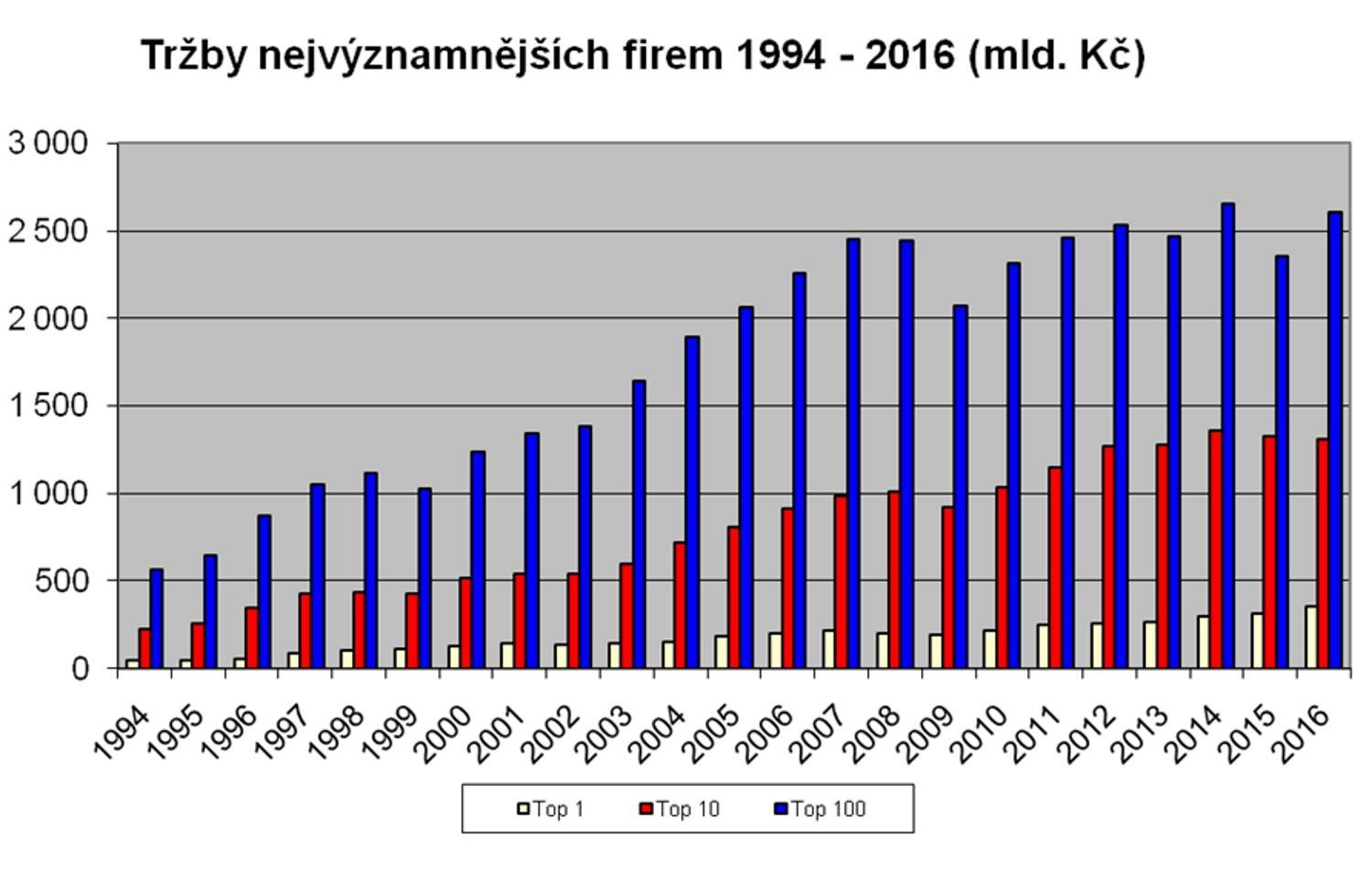 Czech TOP 100 Vývoj tržeb 1994 - 2016