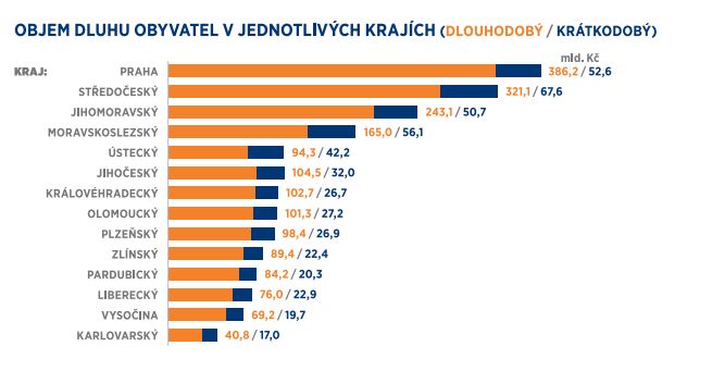 Objem dluhu obyvatel v jednotlivých krajích (dlouhodobý / krátkodobý) ke konci 1. pololetí tohoto roku | Foto: Bankovní a Nebankovní registr klientských informací