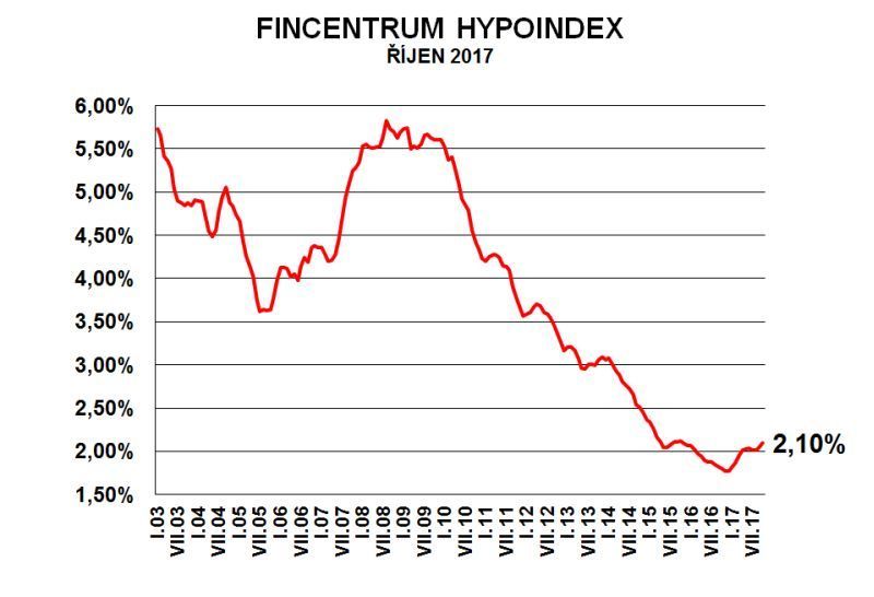 Hypoindex říjen 2017