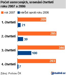 Graf Srovnání počtu usmrcených na silnicích