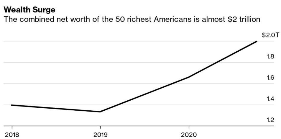 Graf-jmění nejbohatších Američanů