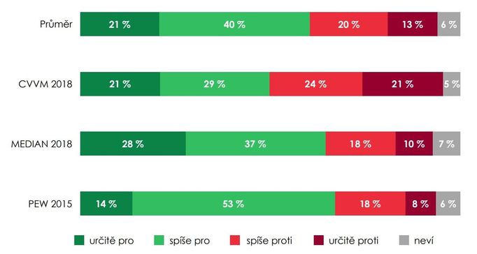 Podpora manželství gayů a leseb - průměr CVVM 2018, Median 2018 a PEW 2015