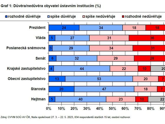 Důvěra/nedůvěra obyvatel ústavním institucím (v procentech).