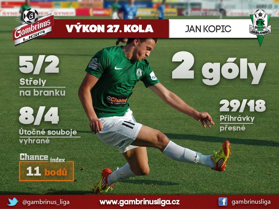27. kolo Gambrinus ligy - grafiky