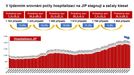 Tempo růstu počtu pacientů na jednotkách intenzivní péče začalo klesat.