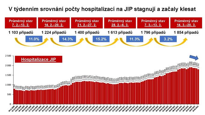 Tempo růstu počtu pacientů na jednotkách intenzivní péče začalo klesat.