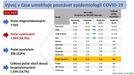 Srovnání smrtnosti nemoci covid-19 v Česku v porovnání s vybranými státy.