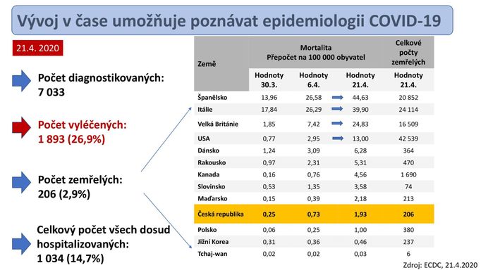 Srovnání smrtnosti nemoci covid-19 v Česku v porovnání s vybranými státy.