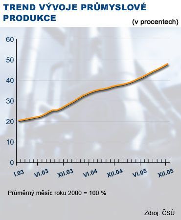 Trend vývoje průmyslové produkce