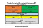 Aktuální vývoj hlavních ukazatelů epidemie k 26. říjnu.