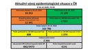 Aktuální vývoj hlavních ukazatelů epidemie k 26. říjnu.