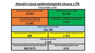 Aktuální vývoj hlavních ukazatelů epidemie k 26. říjnu.