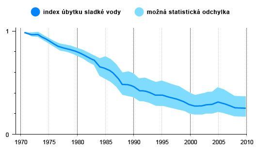 graf - Úbytek sladké vody