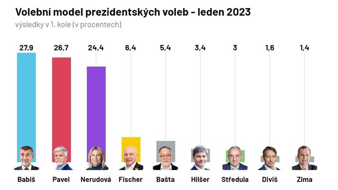 Volební model prezidentských voleb - leden 2023.